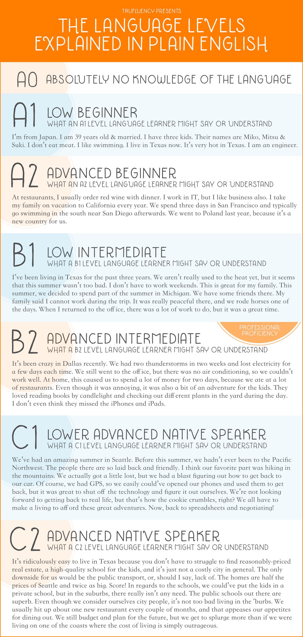 Language Levels Explained | TruFluency
